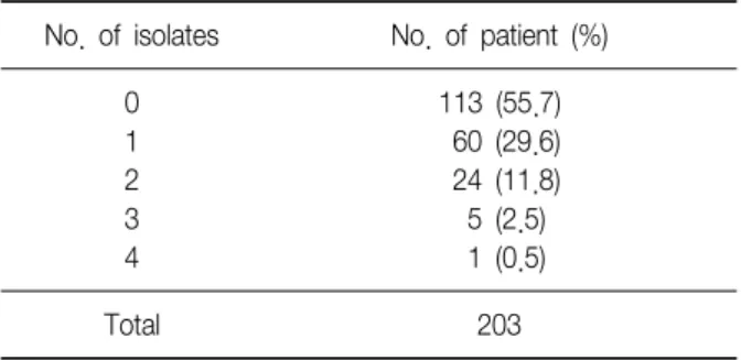 Table  3.  Mixed  infections