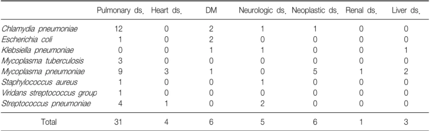 Table  4.  Relationship  of  underlying  diseases  and  pathogens