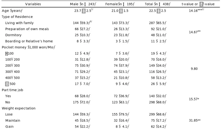 Table 1. General characteristics of the subjects 