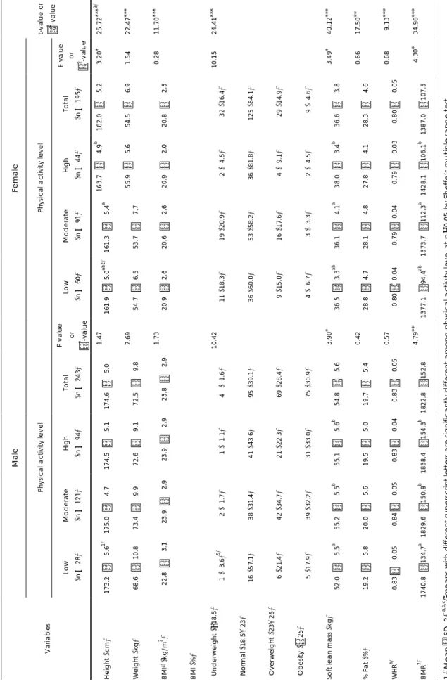 Table 3. Anthropometric parameters of the subjects by gender and physical activity levels  Variables  Height (cm)  Weight (kg)  BMI4)(kg/m2)  BMI (%)  Underweight (<18.5) Normal (18.5-23)  Overweight (23-25)  Obesity (≥ 25)  Soft lean mass (kg)  % Fat (