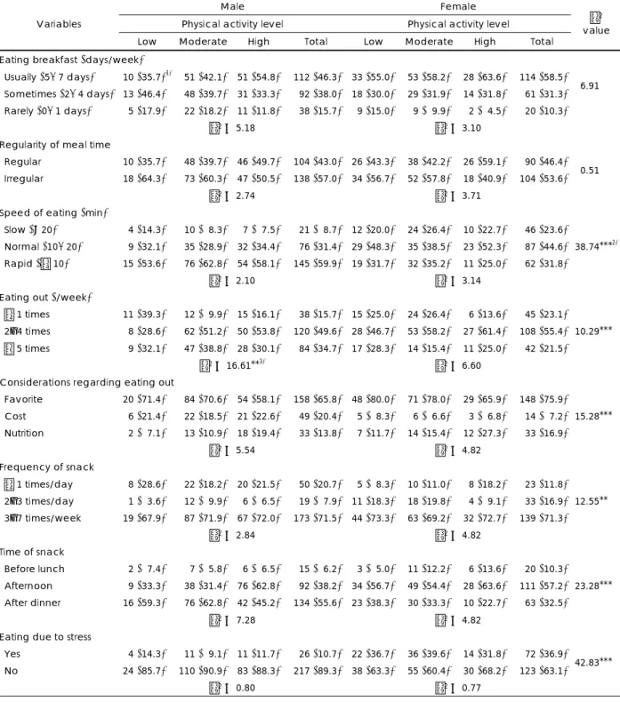Table 4. Dietary behavior of the subjects by gender and physical activity levels 