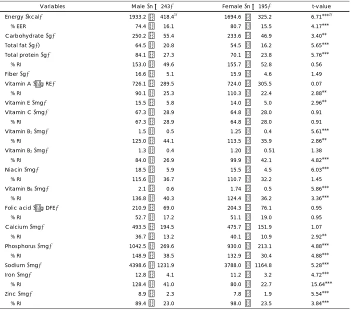 Table 6. Daily nutrient intakes and % RI of the subjects by gender 