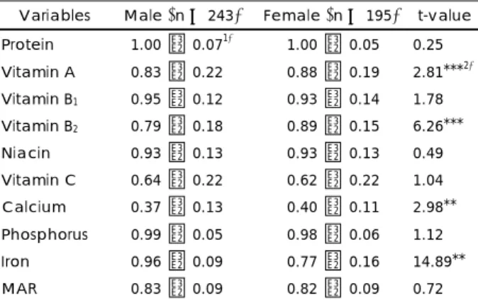 Table 7. Nutrient adequacy ratio (NAR) and Mean nutrient adequacy ratio (MAR) of the subjects by gender 