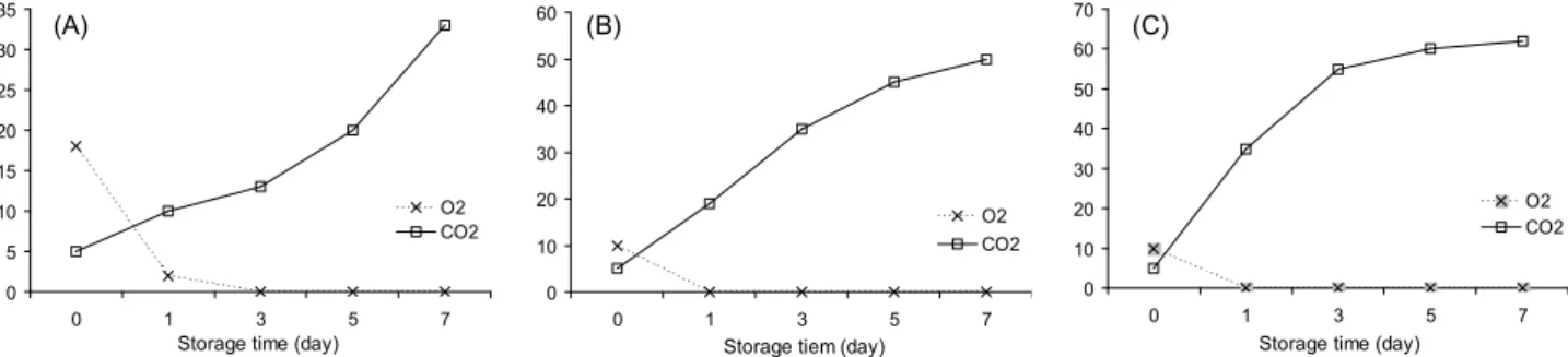 Fig. 2. Changes of O 2 and CO 2 gas in the vacuum packaged lettuce during storage at the temperatures of 5 (A), 15 (B), and 25 o C (C).