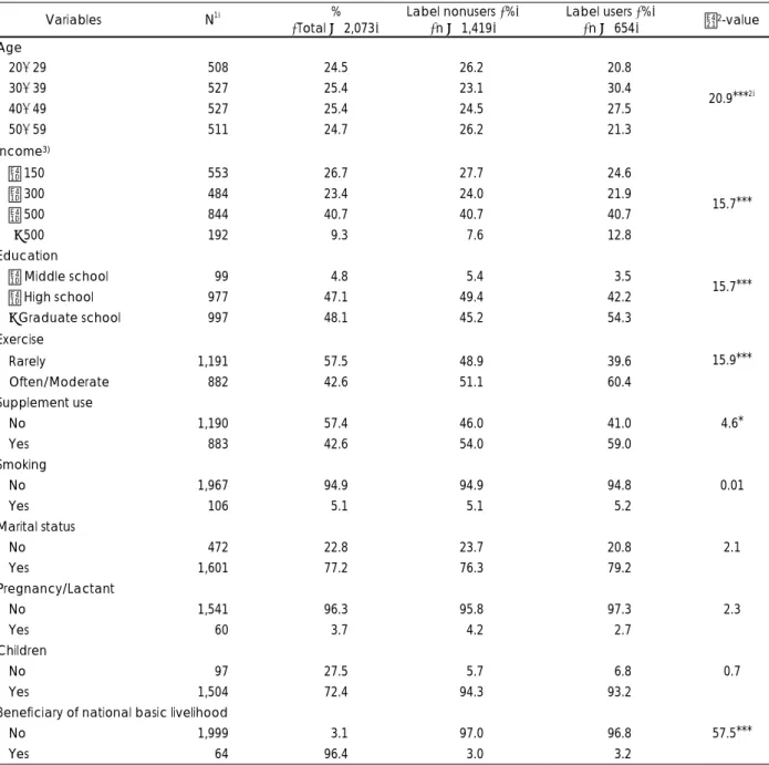 Table 1. Comparison of demographic characteristics between label nonusers and users