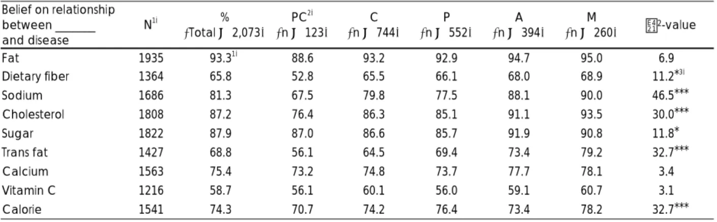 Table 4. Belief on nutrient-disease relationship according to the stage of change for label use  Belief on relationship  between _______  and disease  N 1) % ( Total = 2,073)  PC 2)( n = 123)  C ( n = 744)  P ( n = 552)  A ( n = 394)  M ( n = 260)  χ 2 -va