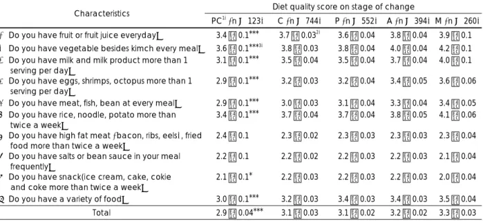 Table 10. Influence of label use on association of income with  dietary quality  Variables OR 1)  95% CI2) LI–LNU 3)  0.39*** 0.30-0.51  LI-LU 0.87  0.64-1.20  HI-LNU 0.56* 0.43-0.73  HI-LU 1.00  1) Odds ratio by logistic regression (Adjusted by age, educa