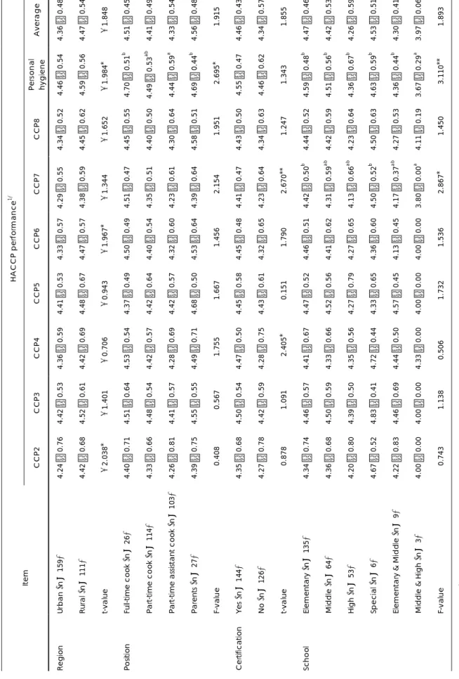 Table 8. Employees’ performance degree of HACCP by generic characteristics (Mean ± S.D.) Item  Region  Position Certification  School 1) 5-point Likert scale (1: Never, 5: Very well)  *: p < .05, **: p < .01, ***: p < .001