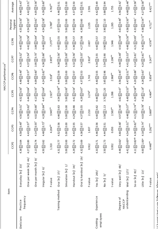 Table 9. Employees’ performance degree of HACCP by sanitation training practices (Mean  ± S.D.) Item  Dieticians  Cooking   empl oyees 