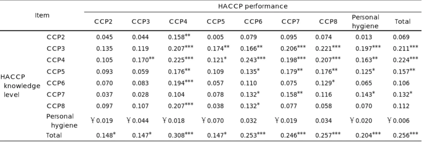 Table 10. Correlation with knowledge level and performance of employees 