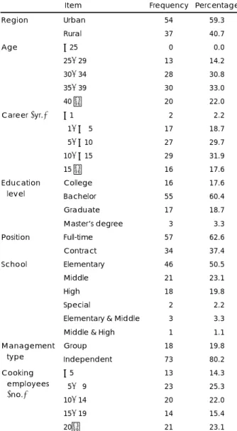 Table 2. Descriptive characteristics of cooking employees (N = 270) 