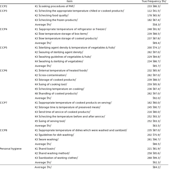 Table 4. True answer rate of employees' nutrition knowledge for HACCP (N = 270) 
