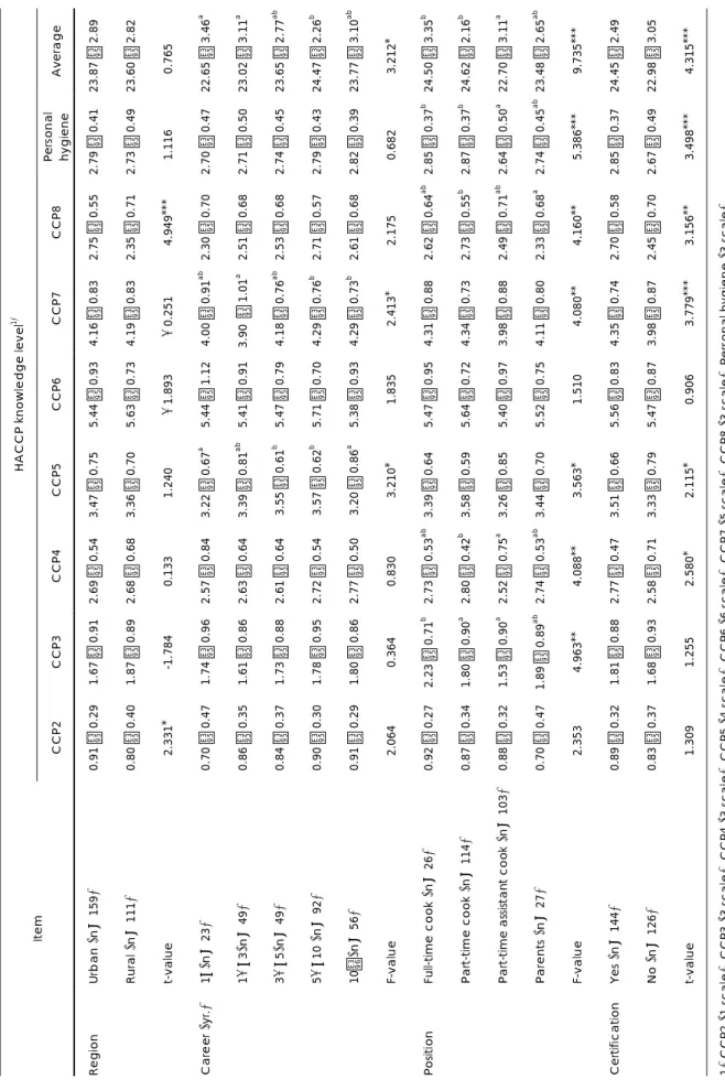 Table 5. Employees’ knowledge level of HACCP by generic characteristics (Mean  ± S.D.) Item  Region Career (yr.) Position Certification 1) CCP2 (1 scale), CCP3 (3 scale), CCP4 (3 scale), CCP5 (4 scale), CCP6 (6 scale), CCP7 (5 scale), CCP8 (3 scale), Perso