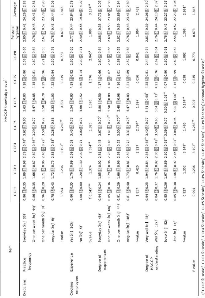 Table 6. Employees’ knowledge level of HACCP by sanitation training practices (Mean