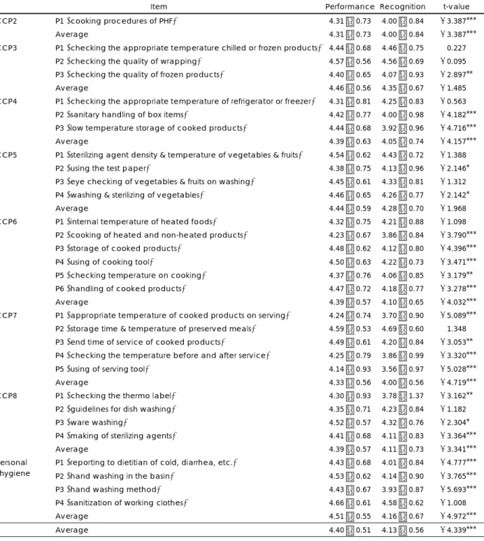 Table 7. Dieticians’ recognition of employees’ performance degree for HACCP 1)  (Mean ± S.D., N = 270) 