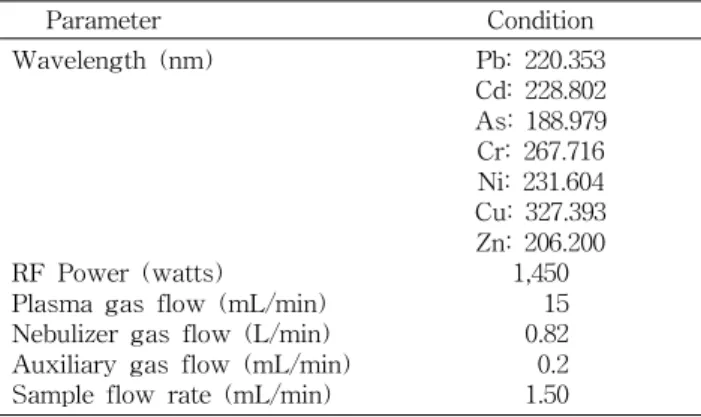 Table 2. The operating condition of mercury analyzer Drying temp. Dryingtime Decomp.temp