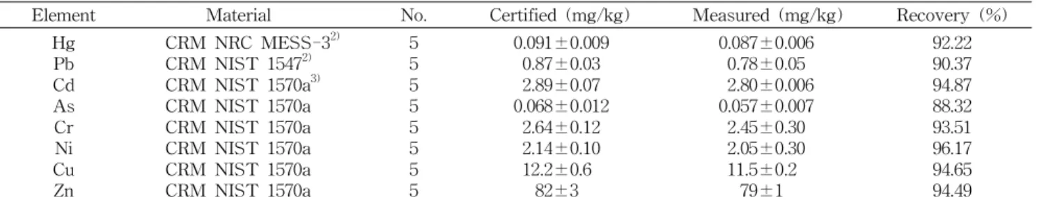 Table 4. The recovery of heavy metal using certified reference material (CRM) 1)