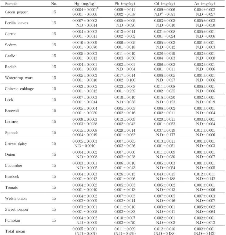 Table 5. Concentration of heavy metal (Hg, Pb, Cd, and As) in vegetables Sample No. Hg (mg/kg) Pb (mg/kg) Cd (mg/kg) As (mg/kg) Green pepper 15 0.0004±0.0001 1) 0.0001～0.0006 0.009±0.0110.002～0.038 0.009±0.006N.D2)～0.021 0.004±0.002N.D～0.027 Perilla leaves