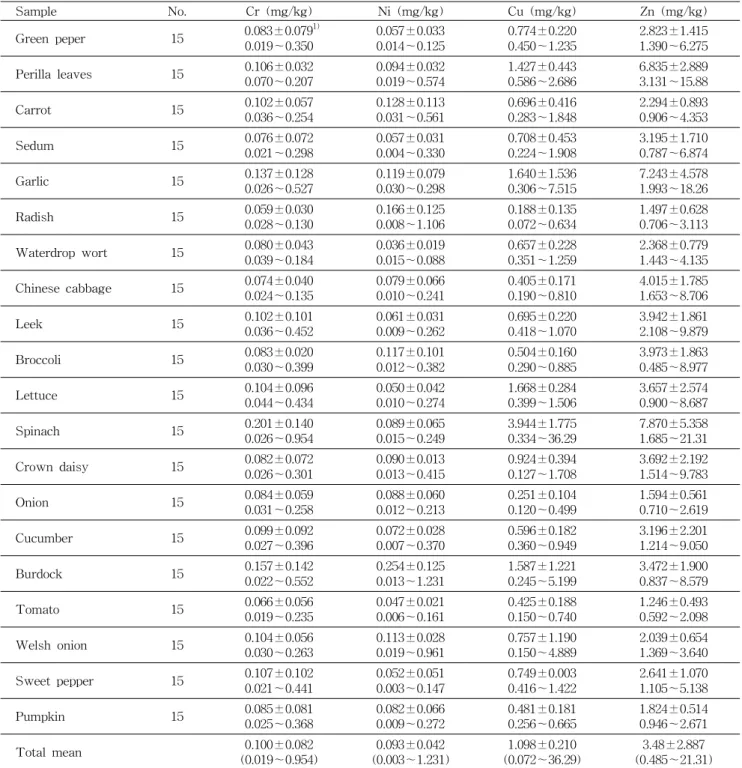 Table 6. Concentration of heavy metal (Cr, Ni, Cu, and Zn) in vegetables Sample No. Cr (mg/kg) Ni (mg/kg) Cu (mg/kg) Zn (mg/kg) Green peper 15 0.083±0.079 1) 0.019～0.350 0.057±0.0330.014～0.125 0.774±0.2200.450～1.235 2.823±1.4151.390～6.275 Perilla leaves 15