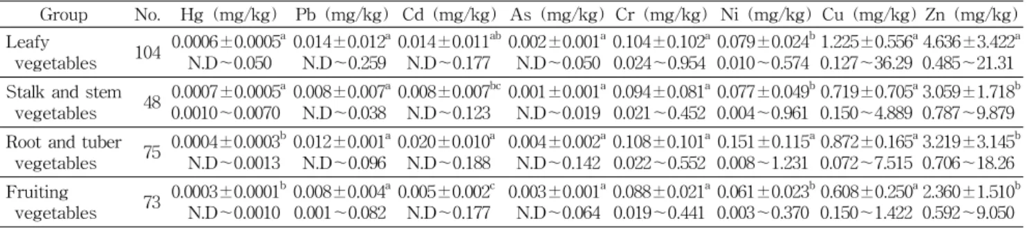 Table 7. The heavy metal concentrations of classification of vegetables Group No. Hg (mg/kg) Pb (mg/kg) Cd (mg/kg) As (mg/kg) Cr (mg/kg) Ni (mg/kg) Cu (mg/kg) Zn (mg/kg) Leafy vegetables 104 0.0006 ±0.0005 aN.D～0.050 0.014±0.012 aN.D～0.259 0.014±0.011 abN.