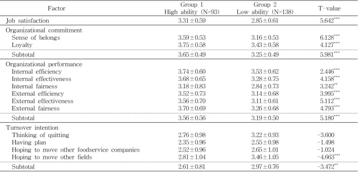 Table 10. Comparative analysis of job attitude and organizational performance between high and low emotional intelligence level