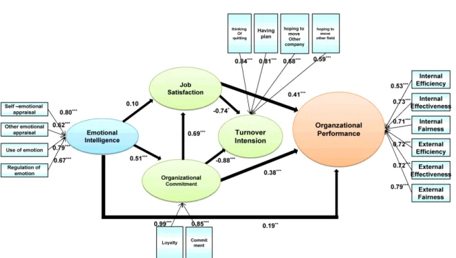 Fig. 3. Proposed research structural model. * p<0.05, ** p<0.01, *** p<0.001.