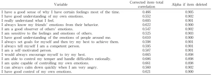 Table 2. Reliability analysis of measurement tool for emotional intelligence