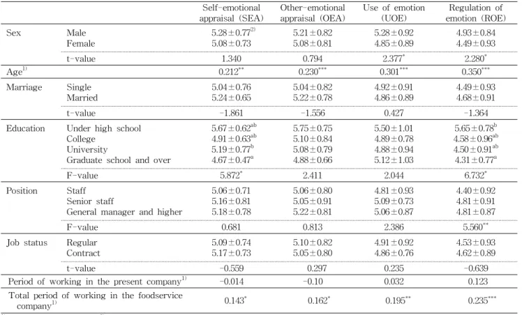 Table 4. Analysis of emotional intelligence level by demographic characteristics Self-emotional