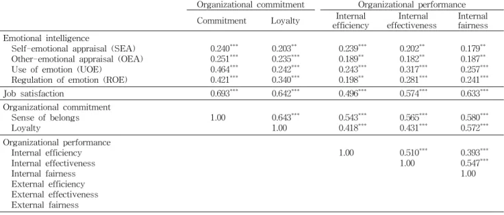 Table 9. Continued