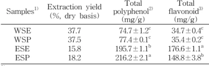 Table 1. Contents of total polyphenol and total flavonoid Samples 1) Extraction yield