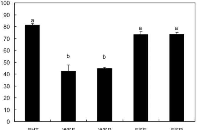 Fig. 1. DPPH radical scavenging activities of solvent ex- ex-tracts from S. excelsus and S