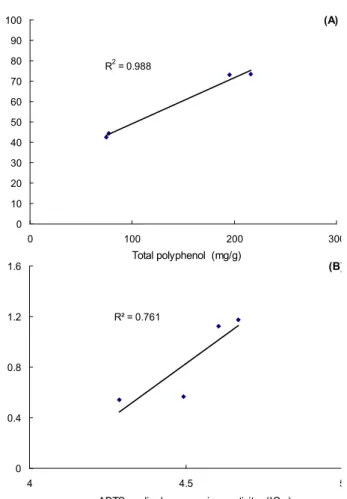 Fig. 3. Correlation between (A) total polyphenol content and DPPH radical scavenging activity, (B) DPPH and ABTS radical scavenging activities.