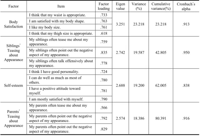 Table 1. Exploratory factor analysis results 
