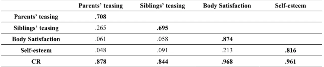 Table 3. AVE and squared correlations of research variables 