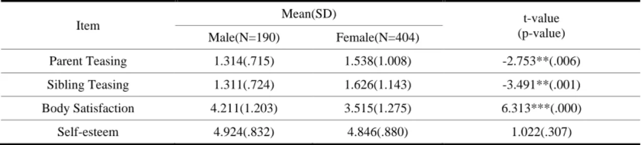 Table 4. Gender differences in research variables 