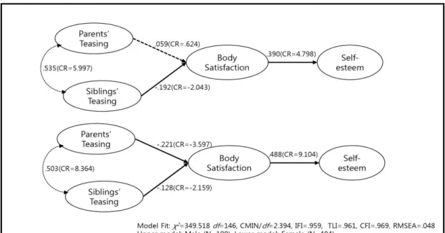 Figure 2. Gender differences in causal relationships 