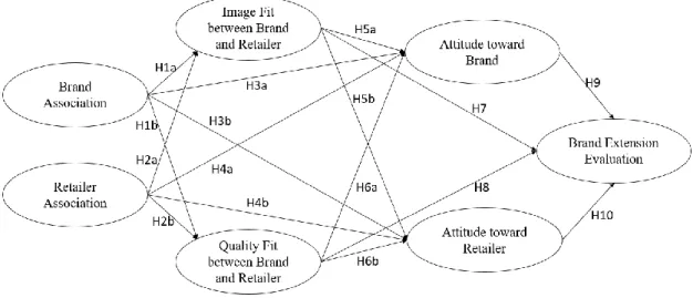 Figure 1. The structural equation model for the conceptual framework of the hypothesized relationships 