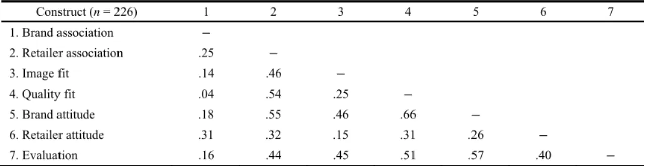Table 2. Correlation matrix of model constructs for a high-end brand and a low-end retailer case  
