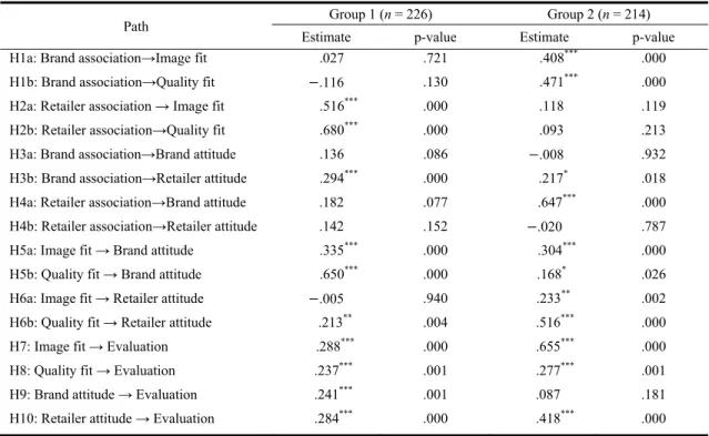 Table 4. A summary of SEM results  