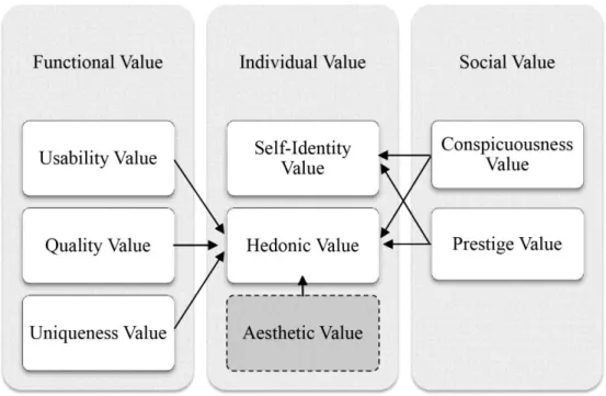 Figure 1. Luxury values that influence individual value (Wiedmann et al., 2017) 