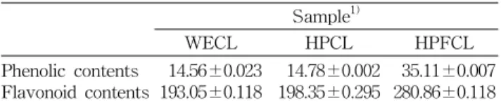 Table 1. Total phenolic and flavonoid contents of Dodok and fermented Dodok according to different extraction processes (mg/100 g) Sample 1) WECL HPCL HPFCL Phenolic contents Flavonoid contents 14.56±0.023 193.05±0.118 14.78±0.002 198.35±0.295 35.11±0.0072