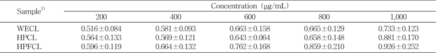 Table 3. Reducing power of of Dodok and fermented Dodok according to different extraction processes (%)