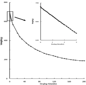 Fig. 1. Weight change of Alaska pollack during drying period avoiding direct sun-light at 16.2 o C with an air flow rate of 0.85 m/s and 66.2% relative humidity.