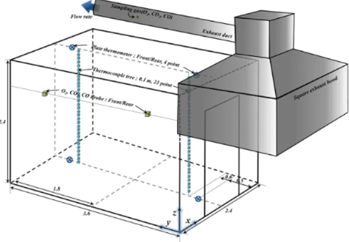 Figure 1. ISO 9705 Room corner tester.