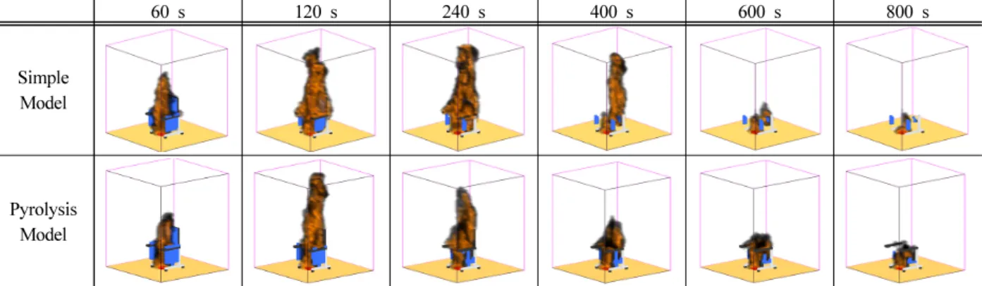 Figure 5. THR comparisons between room corner experiment and FDS simulation.