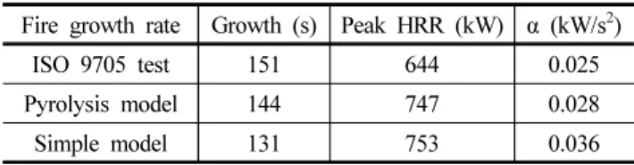Figure 6. Fire growth curves comparisons between room corner  experiment and FDS simulation