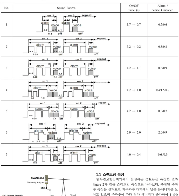 Table 2. Sound Pattern of Single Alarm Detector