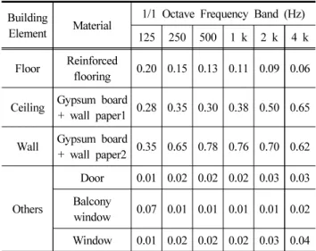 Table 3. Sound Absorption Ratio by Frequency for Each Finishing Material Room  Freq. (Hz) 63 125 250 500 1 k 2 k 4 k 8 k Leq  ①  Kitchen 31.6 30.9 32.7 50.9 67.3 70.4 74.3 53.4 77.3 ②  Livingroom 30.8 30.1 29.8 49.4 65.8 65.2 68.9 46.9 72.5 ③  Bedroom1 24.