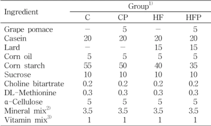 Table 1. Composition of experimental diets (%) Ingredient Group 1) C CP HF HFP Grape pomace Casein Lard Corn oil Corn starch Sucrose Choline bitartrate DL-Methionine α -Cellulose Mineral mix 2) Vitamin mix 3) － 20－555 0.2100.33.551 205－505 0.2100.33.551 － 