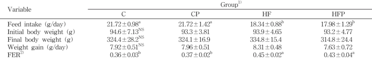 Table 2. Effect of dietary supplementation of grape pomace on feed intake, weight gain and feed efficiency ratio in rats fed a normal or high fat diet
